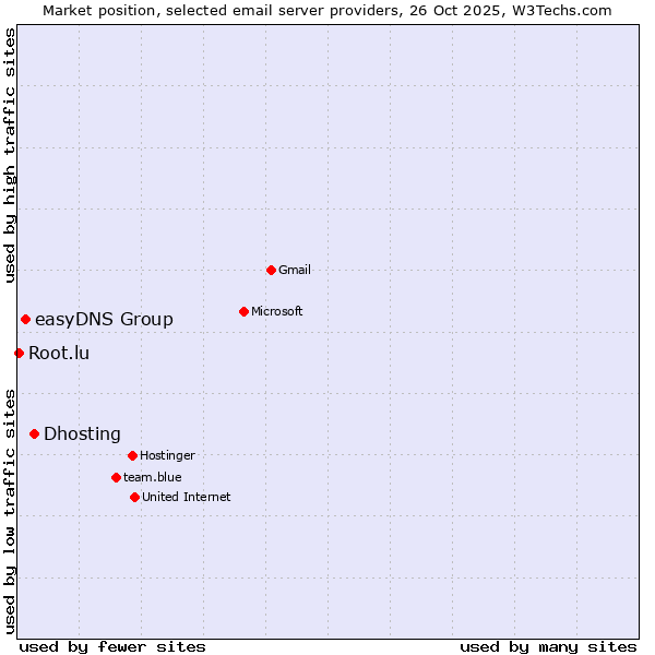 Market position of Dhosting vs. easyDNS Group vs. Root.lu