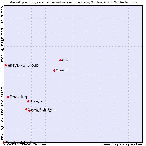 Market position of Dhosting vs. easyDNS Group vs. Webhost Python