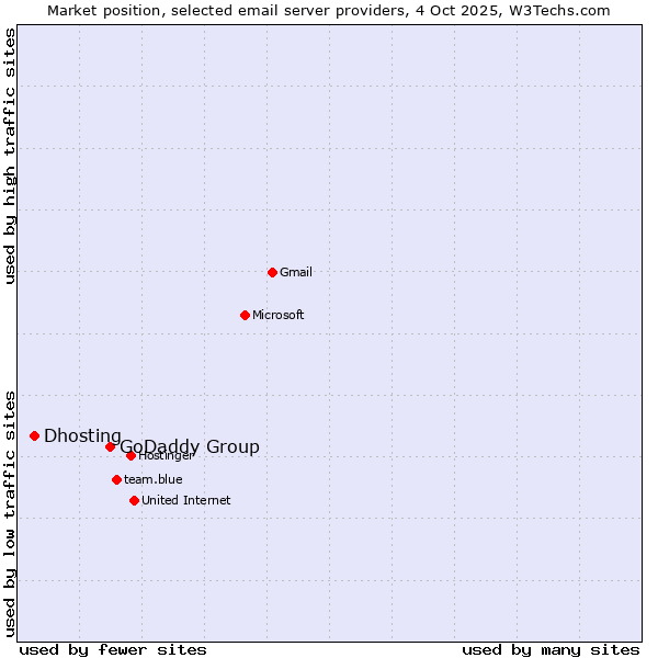 Market position of GoDaddy Group vs. Dhosting