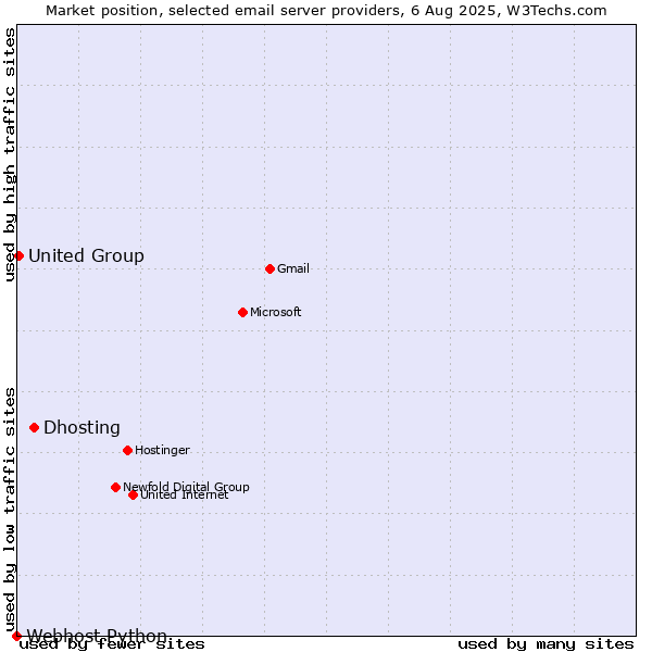 Market position of Dhosting vs. United Group vs. Webhost Python