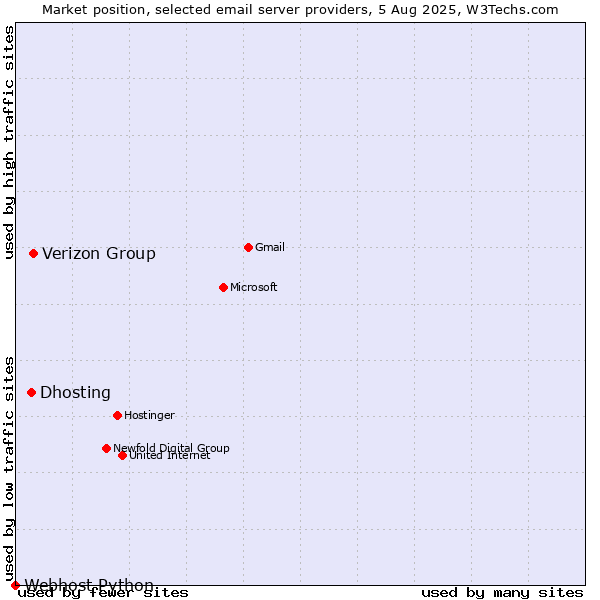 Market position of Verizon Group vs. Dhosting vs. Webhost Python