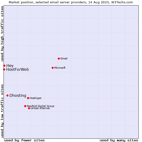 Market position of Dhosting vs. Hey vs. HostForWeb