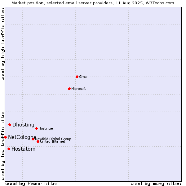 Market position of Dhosting vs. Hostatom vs. NetCologne