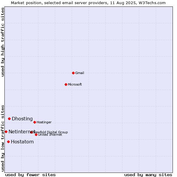 Market position of Dhosting vs. Hostatom vs. Netinternet