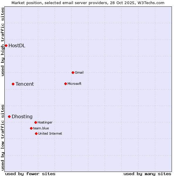 Market position of Tencent vs. Dhosting vs. HostDL