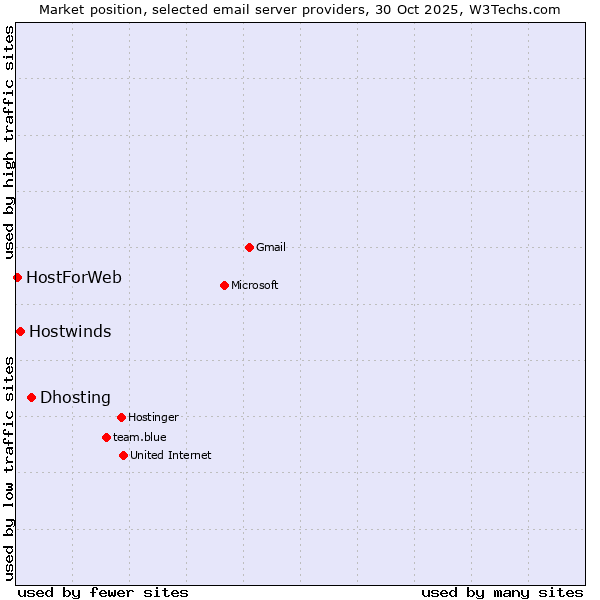 Market position of Dhosting vs. Hostwinds vs. HostForWeb