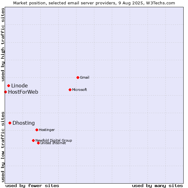 Market position of Dhosting vs. Linode vs. HostForWeb