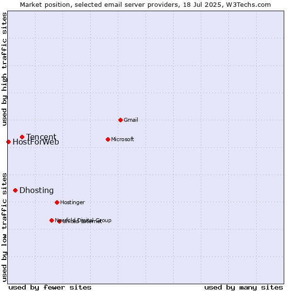 Market position of Tencent vs. Dhosting vs. HostForWeb