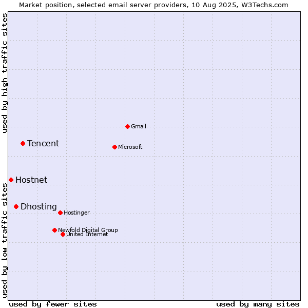 Market position of Tencent vs. Dhosting vs. Hostnet