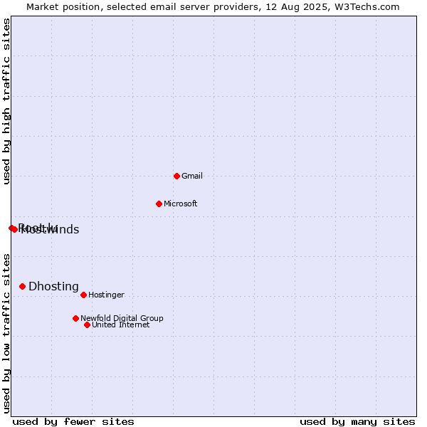 Market position of Dhosting vs. Hostwinds vs. Root.lu