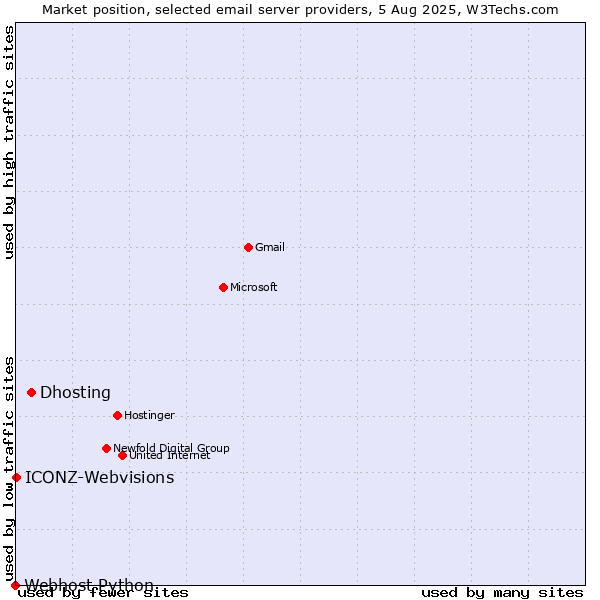 Market position of Dhosting vs. ICONZ-Webvisions vs. Webhost Python