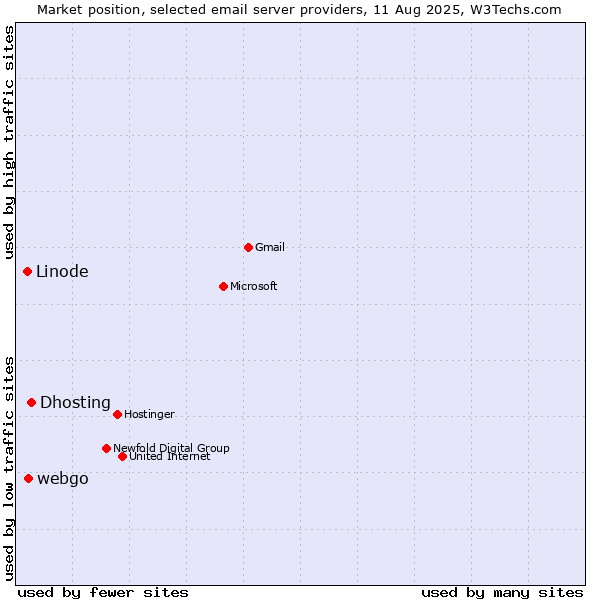 Market position of Dhosting vs. webgo vs. Linode