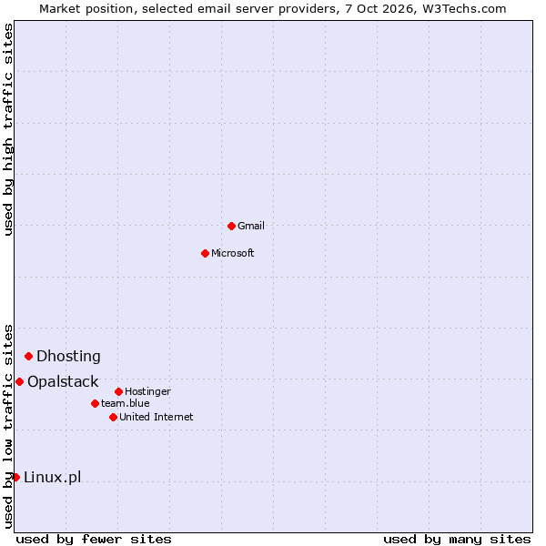 Market position of Dhosting vs. Opalstack vs. Linux.pl
