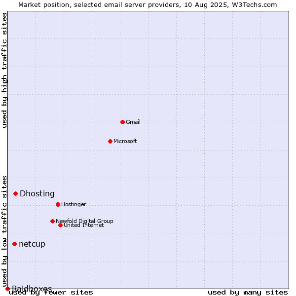 Market position of Dhosting vs. netcup vs. Raidboxes