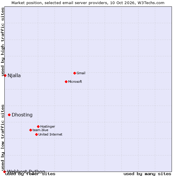 Market position of Dhosting vs. Njalla vs. Webhost Python