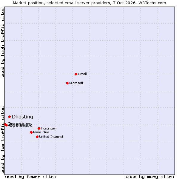Market position of Dhosting vs. Opalstack vs. Octenium