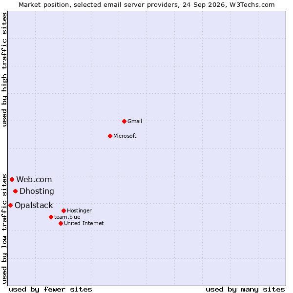 Market position of Dhosting vs. Web.com vs. Opalstack