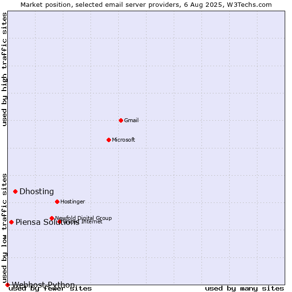 Market position of Dhosting vs. Piensa Solutions vs. Webhost Python