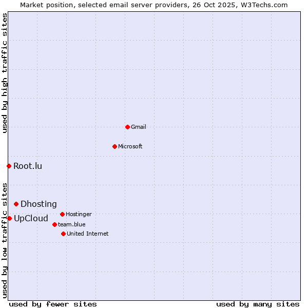 Market position of Dhosting vs. UpCloud vs. Root.lu