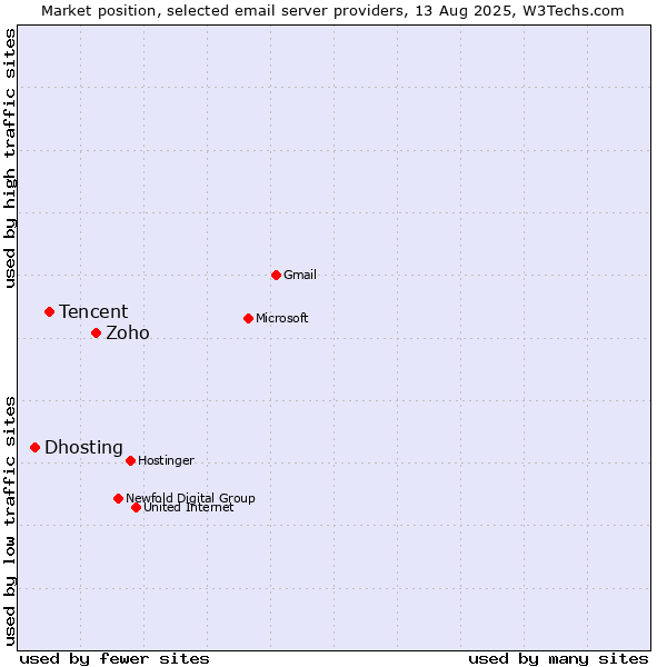 Market position of Zoho vs. Tencent vs. Dhosting