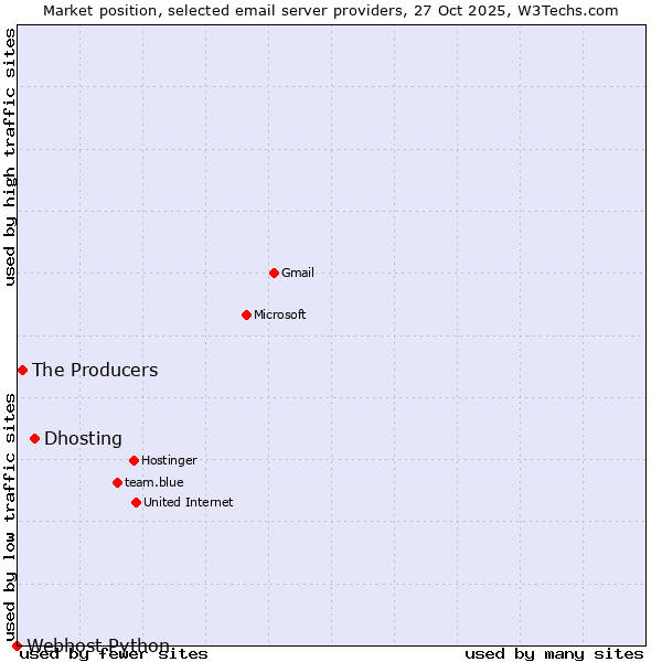 Market position of Dhosting vs. The Producers vs. Webhost Python