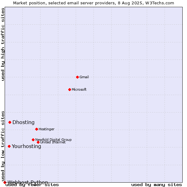 Market position of Dhosting vs. Yourhosting vs. Webhost Python