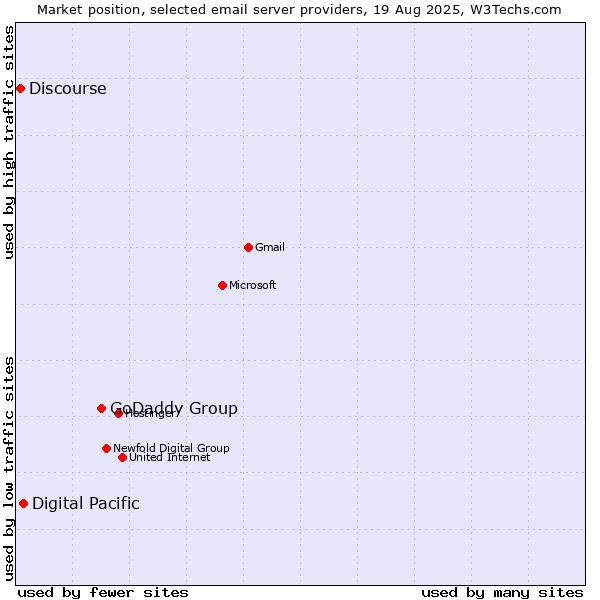 Market position of GoDaddy Group vs. Digital Pacific vs. Discourse