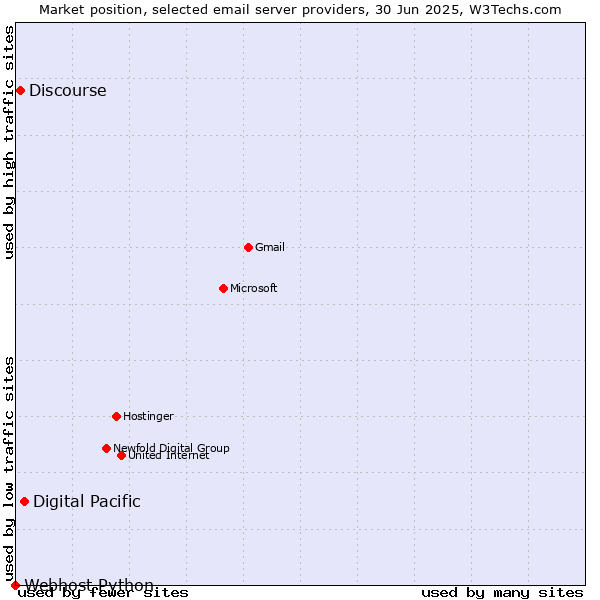 Market position of Digital Pacific vs. Discourse vs. Webhost Python
