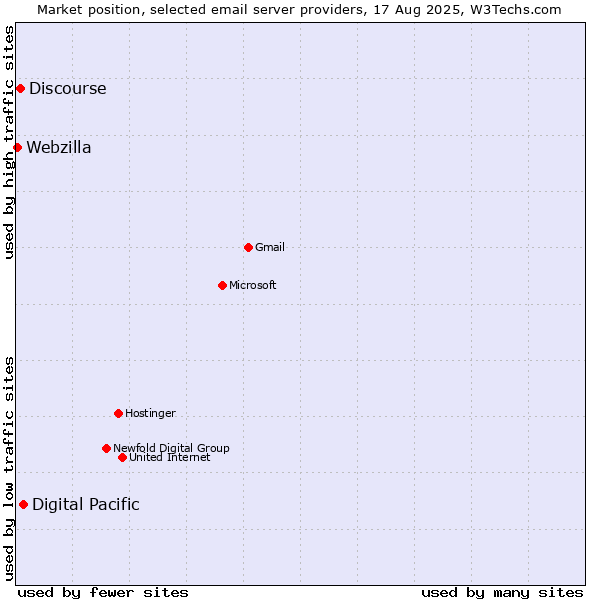 Market position of Digital Pacific vs. Discourse vs. Webzilla