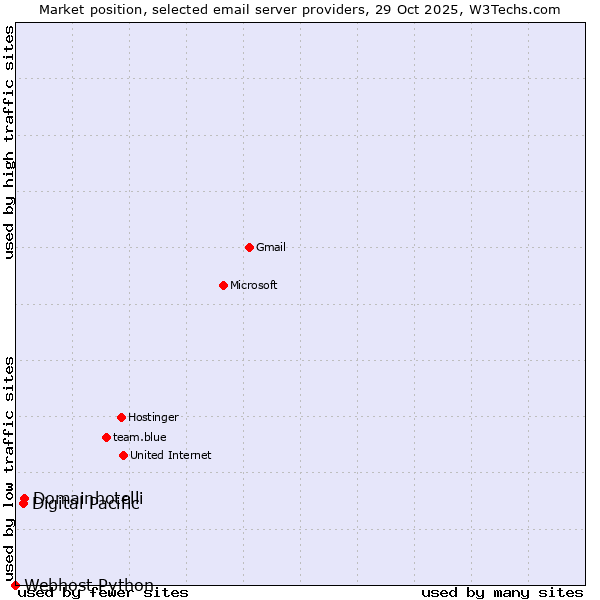 Market position of Domainhotelli vs. Digital Pacific vs. Webhost Python