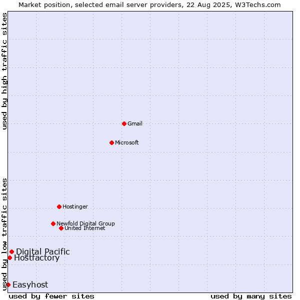 Market position of Digital Pacific vs. Hostfactory vs. Easyhost