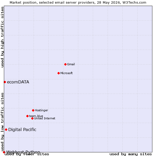 Market position of Digital Pacific vs. ecomDATA vs. Webhost Python