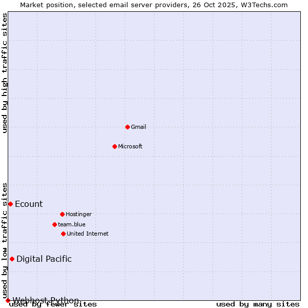Market position of Digital Pacific vs. Ecount vs. Webhost Python