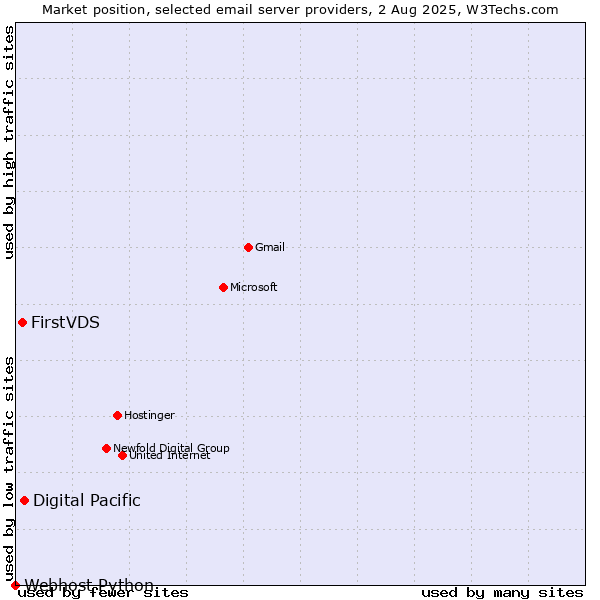 Market position of Digital Pacific vs. FirstVDS vs. Webhost Python