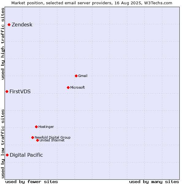 Market position of Zendesk vs. Digital Pacific vs. FirstVDS