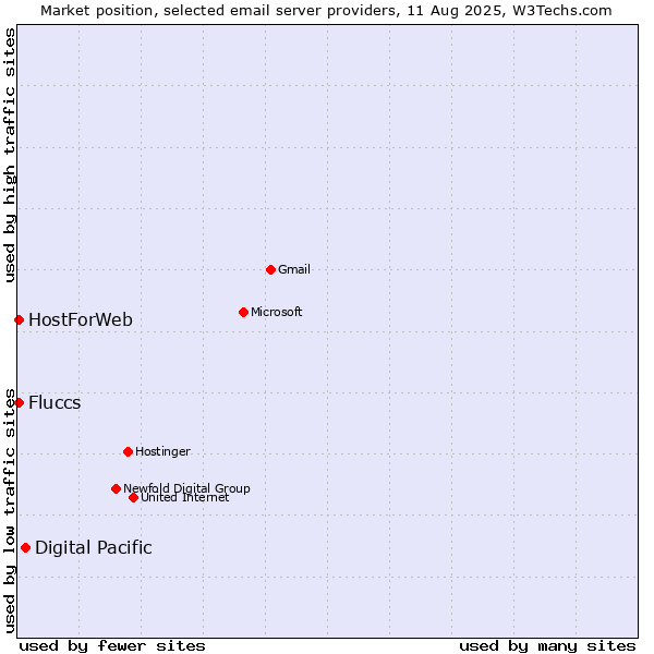 Market position of Digital Pacific vs. HostForWeb vs. Fluccs