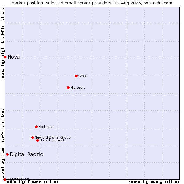 Market position of Digital Pacific vs. Nova vs. HostMDs