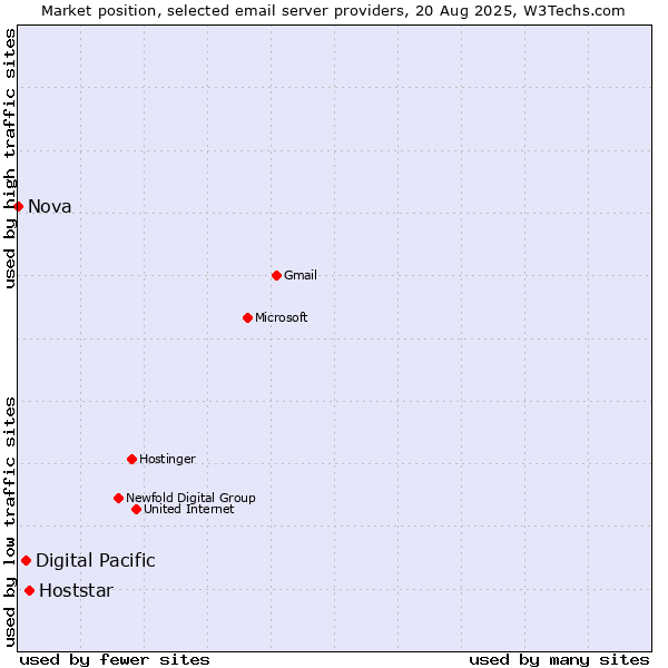 Market position of Hoststar vs. Digital Pacific vs. Nova