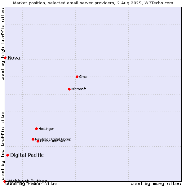Market position of Digital Pacific vs. Nova vs. Webhost Python