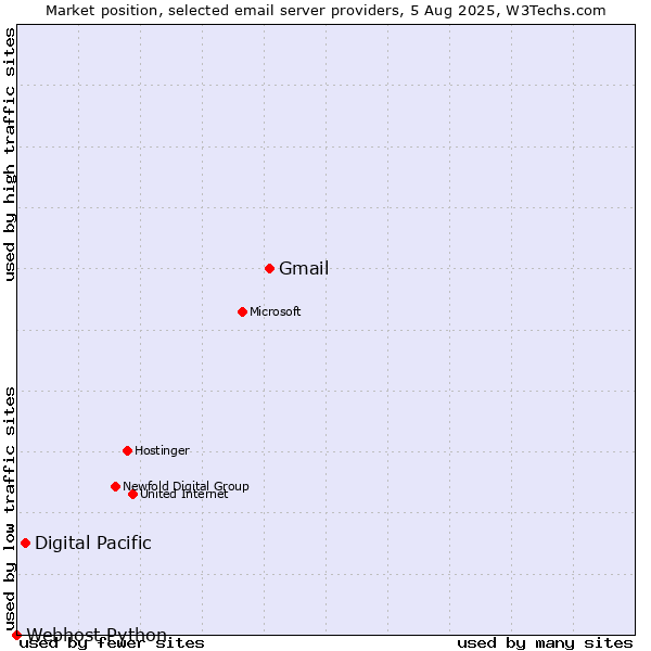 Market position of Gmail vs. Digital Pacific vs. Webhost Python