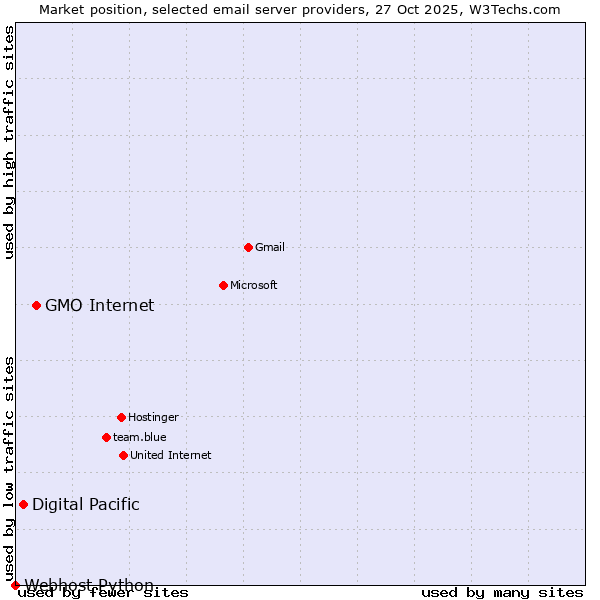 Market position of GMO Internet vs. Digital Pacific vs. Webhost Python