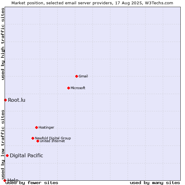 Market position of Digital Pacific vs. Root.lu vs. Help
