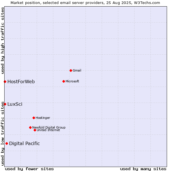 Market position of Digital Pacific vs. LuxSci vs. HostForWeb