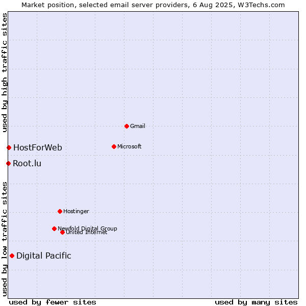 Market position of Digital Pacific vs. HostForWeb vs. Root.lu