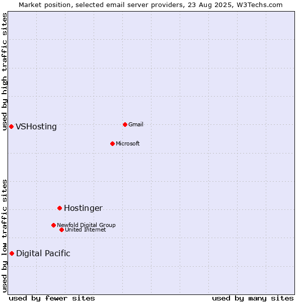 Market position of Hostinger vs. Digital Pacific vs. VSHosting