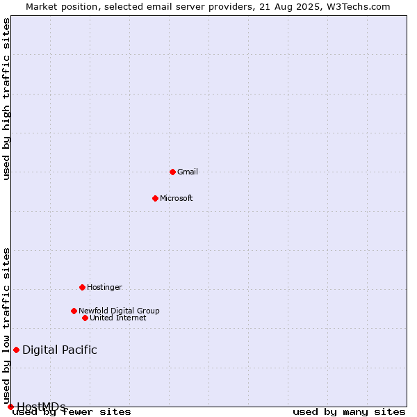 Market position of Digital Pacific vs. HostMDs