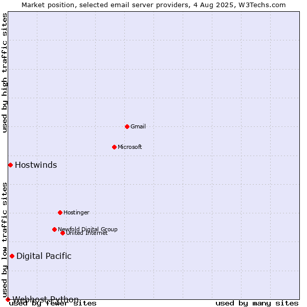Market position of Digital Pacific vs. Hostwinds vs. Webhost Python