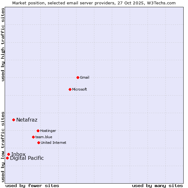 Market position of Netafraz vs. Inbox vs. Digital Pacific