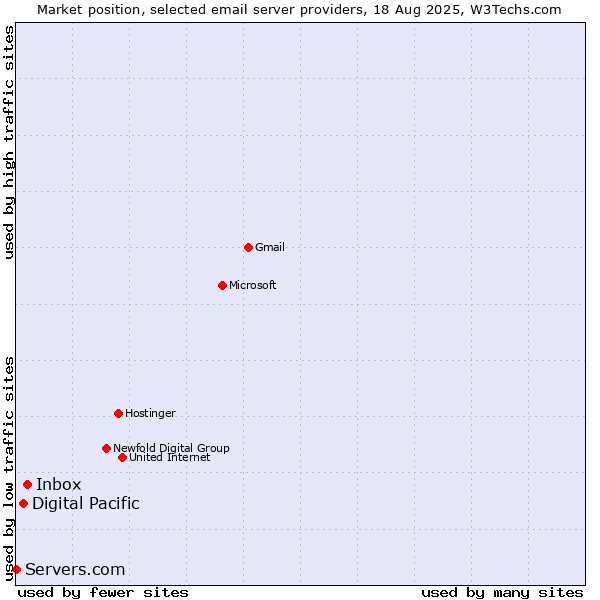 Market position of Inbox vs. Digital Pacific vs. Servers.com