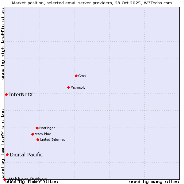 Market position of Digital Pacific vs. InterNetX vs. Webhost Python